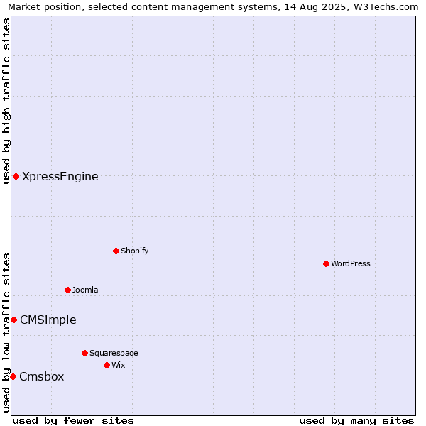 Market position of XpressEngine vs. CMSimple vs. Cmsbox