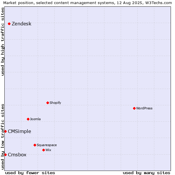 Market position of Zendesk vs. CMSimple vs. Cmsbox