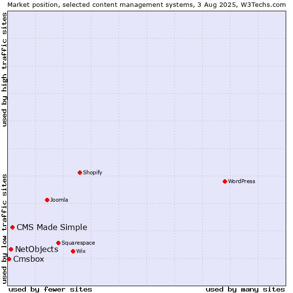 Market position of CMS Made Simple vs. NetObjects vs. Cmsbox