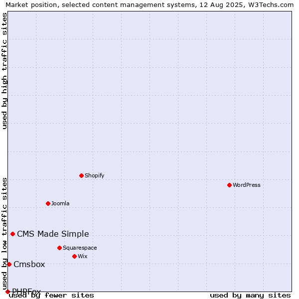 Market position of CMS Made Simple vs. Cmsbox vs. PHPFox