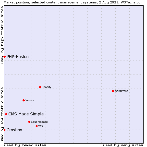 Market position of CMS Made Simple vs. PHP-Fusion vs. Cmsbox