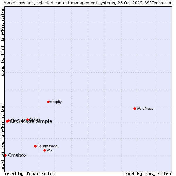 Market position of ProcessWire vs. CMS Made Simple vs. Cmsbox