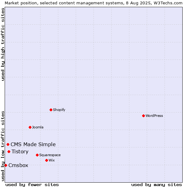 Market position of Tistory vs. CMS Made Simple vs. Cmsbox