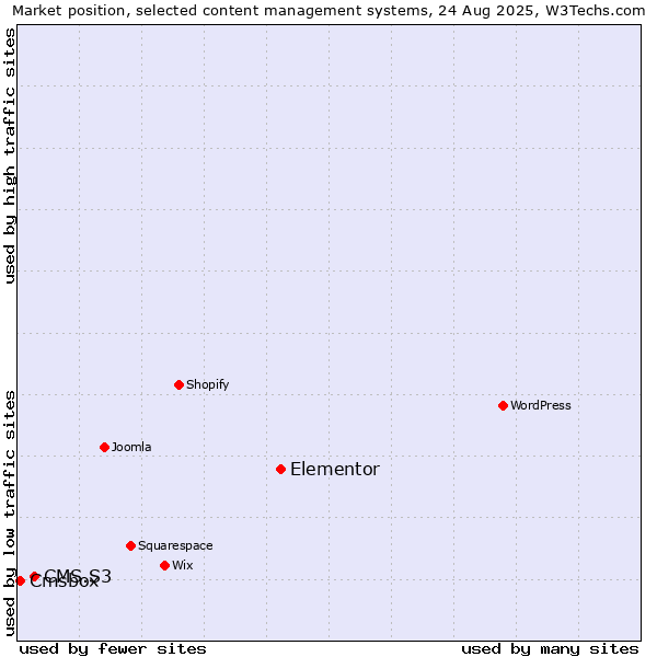 Market position of Elementor vs. CMS.S3 vs. Cmsbox