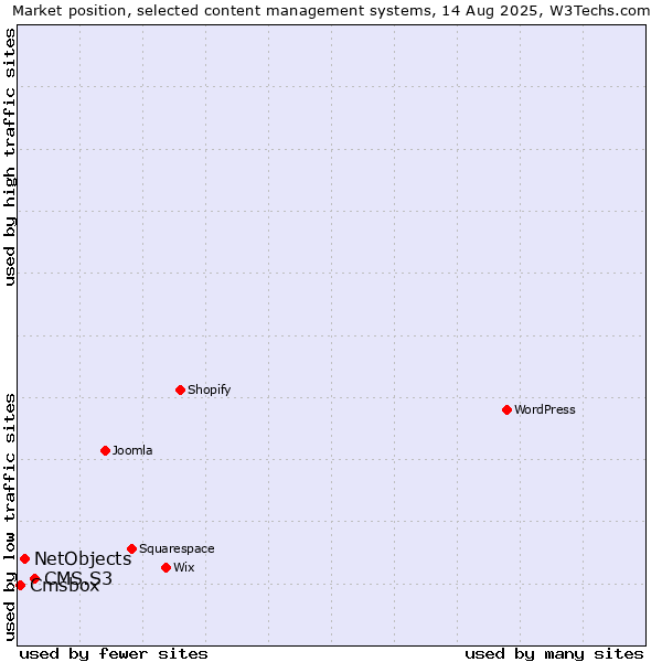 Market position of CMS.S3 vs. NetObjects vs. Cmsbox
