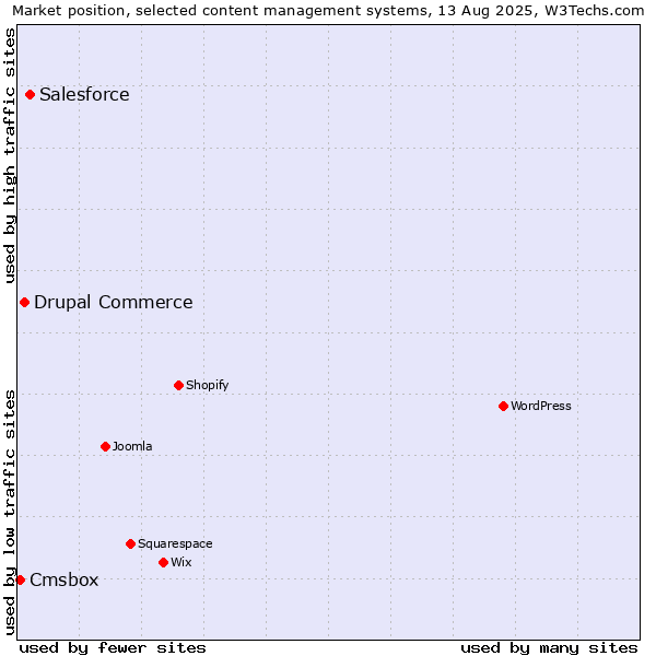 Market position of Salesforce vs. Drupal Commerce vs. Cmsbox