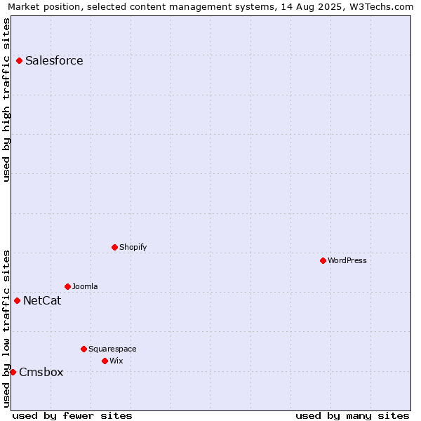 Market position of Salesforce vs. NetCat vs. Cmsbox