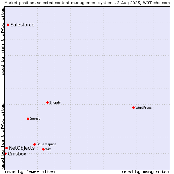 Market position of Salesforce vs. NetObjects vs. Cmsbox