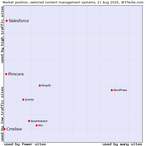 Market position of Salesforce vs. Pimcore vs. Cmsbox