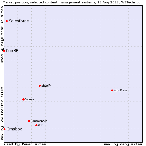 Market position of Salesforce vs. Cmsbox vs. PunBB
