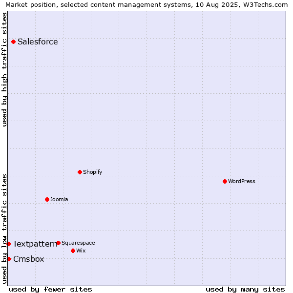 Market position of Salesforce vs. Cmsbox vs. Textpattern