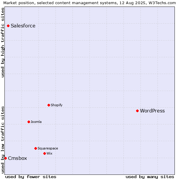 Market position of WordPress vs. Salesforce vs. Cmsbox