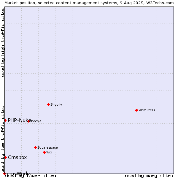 Market position of Cmsbox vs. PHP-Nuke vs. cmsWorks