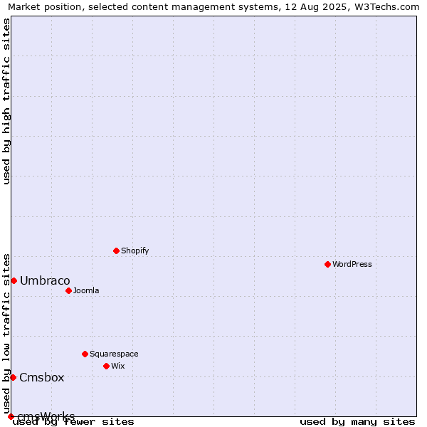 Market position of Umbraco vs. Cmsbox vs. cmsWorks