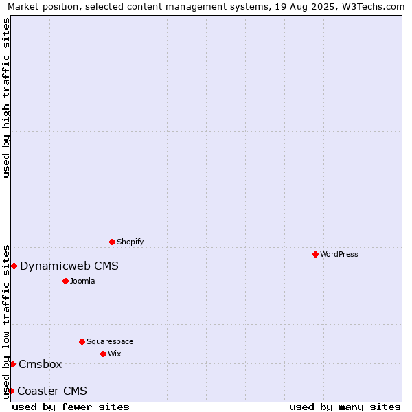 Market position of Dynamicweb CMS vs. Cmsbox vs. Coaster CMS