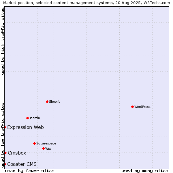 Market position of Cmsbox vs. Expression Web vs. Coaster CMS