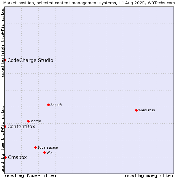 Market position of Cmsbox vs. CodeCharge Studio vs. ContentBox