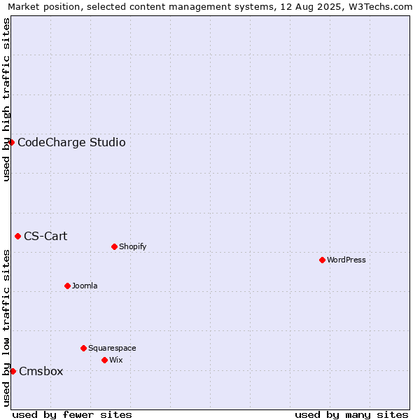 Market position of CS-Cart vs. Cmsbox vs. CodeCharge Studio
