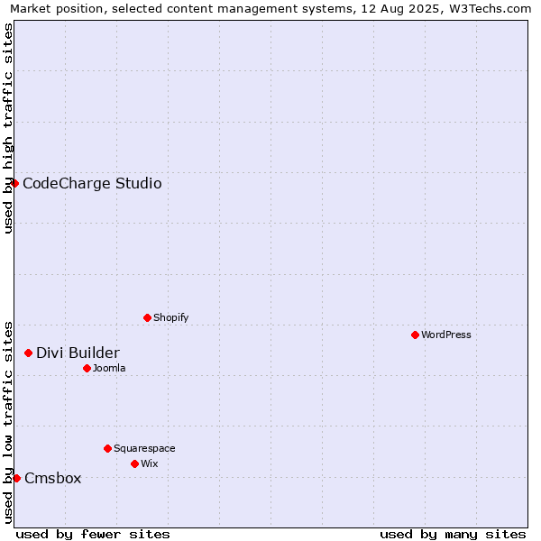 Market position of Divi Builder vs. Cmsbox vs. CodeCharge Studio