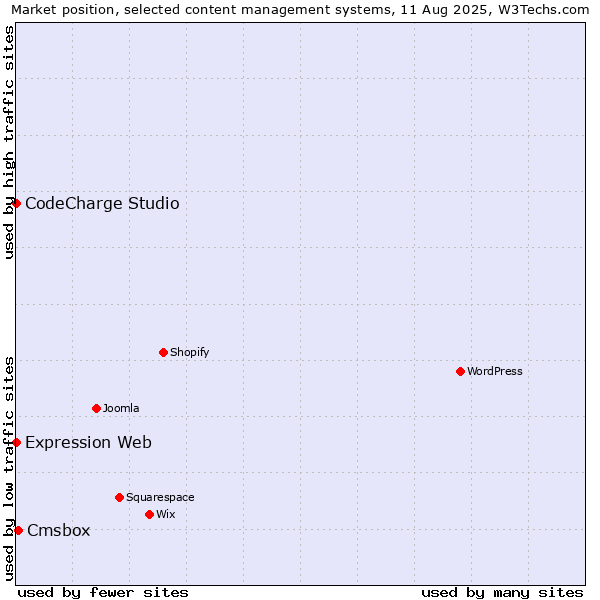 Market position of Cmsbox vs. CodeCharge Studio vs. Expression Web