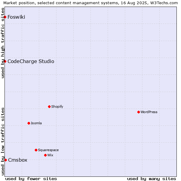 Market position of Cmsbox vs. CodeCharge Studio vs. Foswiki
