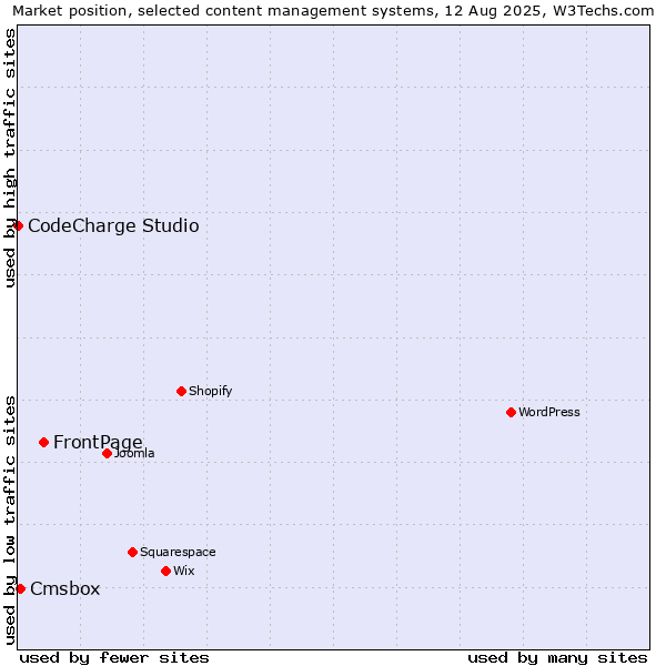 Market position of FrontPage vs. Cmsbox vs. CodeCharge Studio