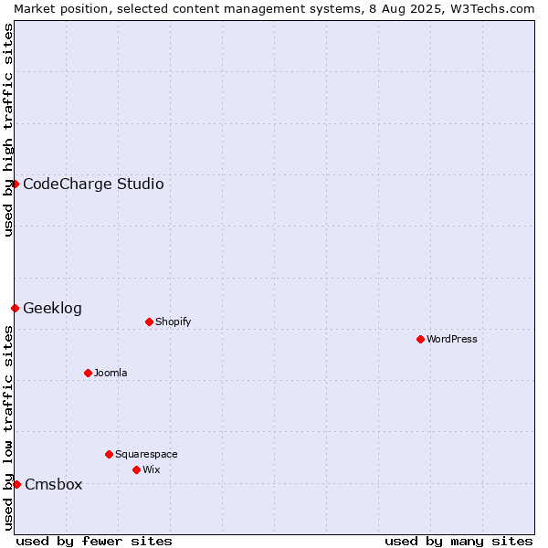 Market position of Cmsbox vs. CodeCharge Studio vs. Geeklog