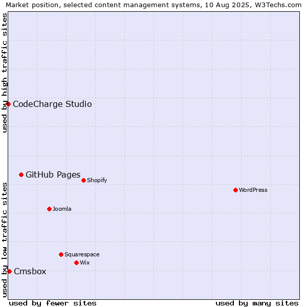 Market position of GitHub Pages vs. Cmsbox vs. CodeCharge Studio