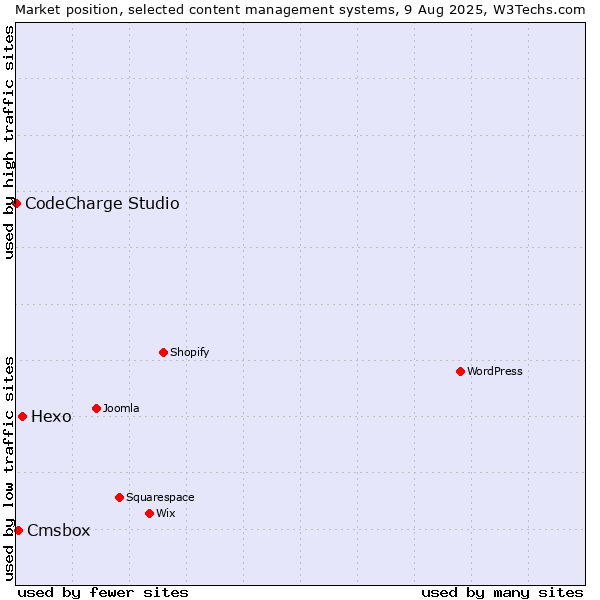 Market position of Hexo vs. Cmsbox vs. CodeCharge Studio