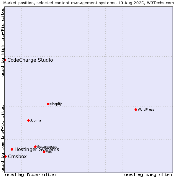 Market position of Hostinger Systems vs. Cmsbox vs. CodeCharge Studio