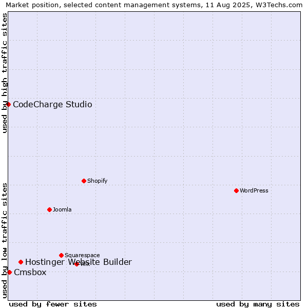 Market position of Hostinger Website Builder vs. Cmsbox vs. CodeCharge Studio