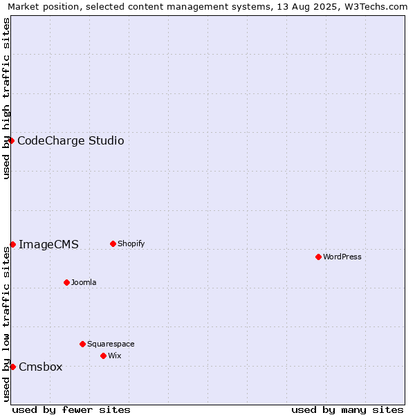 Market position of Cmsbox vs. ImageCMS vs. CodeCharge Studio