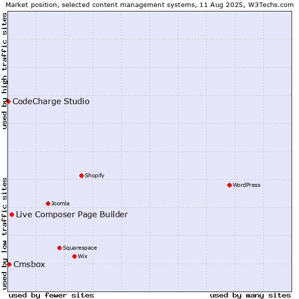 Market position of Live Composer Page Builder vs. Cmsbox vs. CodeCharge Studio