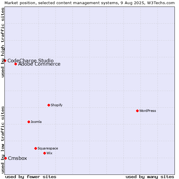 Market position of Adobe Commerce vs. Cmsbox vs. CodeCharge Studio