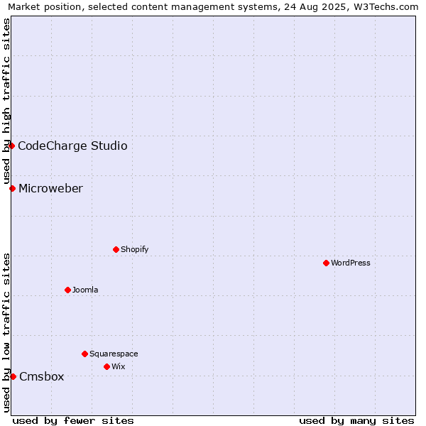 Market position of Cmsbox vs. Microweber vs. CodeCharge Studio