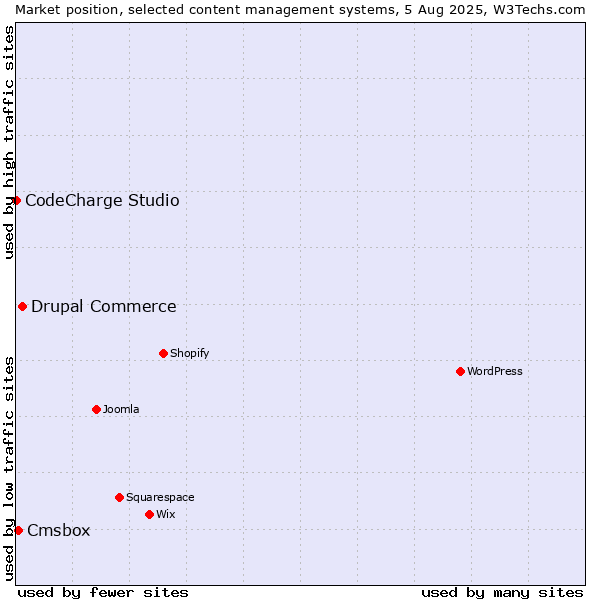 Market position of Drupal Commerce vs. Cmsbox vs. CodeCharge Studio