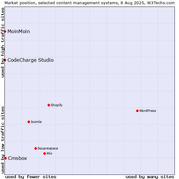 Market position of Cmsbox vs. MoinMoin vs. CodeCharge Studio