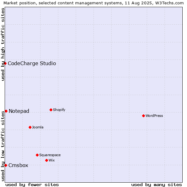 Market position of Notepad vs. Cmsbox vs. CodeCharge Studio