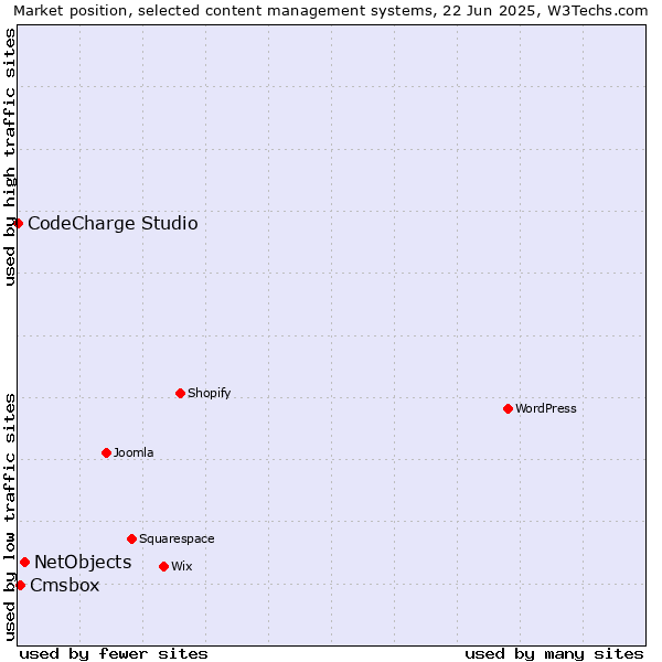 Market position of NetObjects vs. Cmsbox vs. CodeCharge Studio
