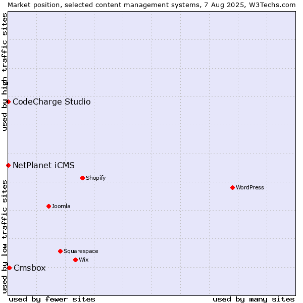 Market position of Cmsbox vs. NetPlanet iCMS vs. CodeCharge Studio