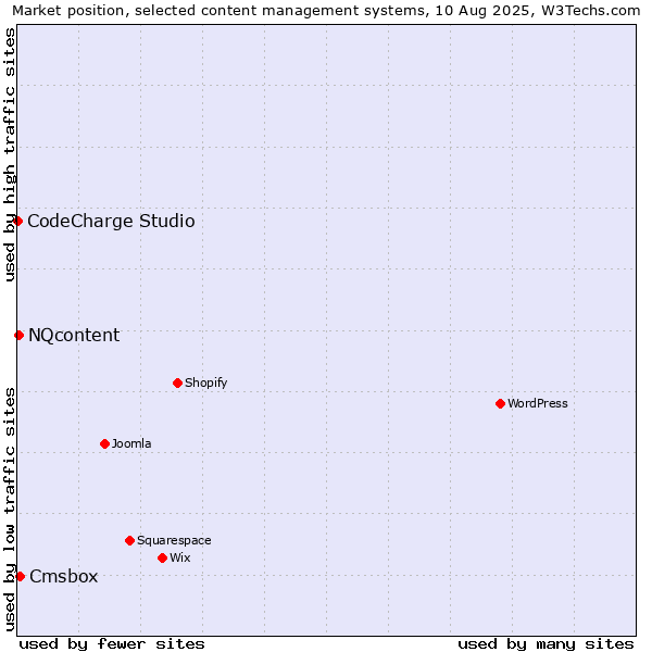 Market position of Cmsbox vs. NQcontent vs. CodeCharge Studio