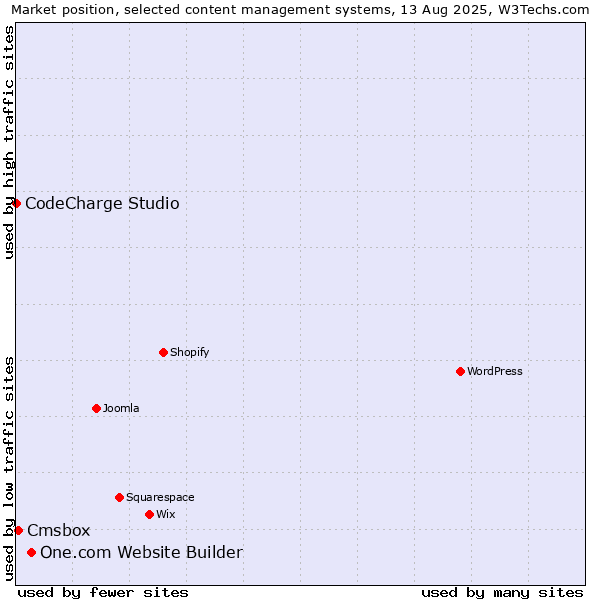 Market position of One.com Website Builder vs. Cmsbox vs. CodeCharge Studio
