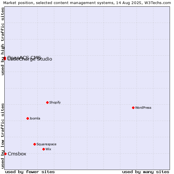 Market position of Cmsbox vs. CodeCharge Studio vs. OpenACS CMS