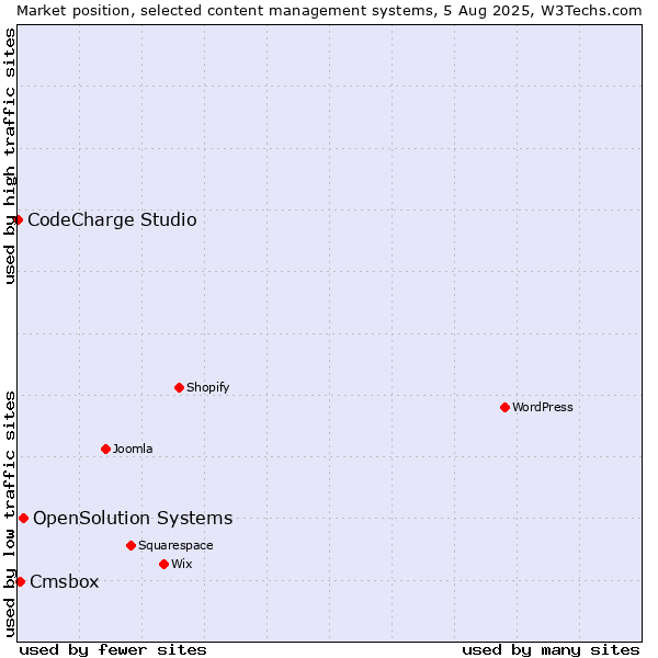 Market position of OpenSolution Systems vs. Cmsbox vs. CodeCharge Studio