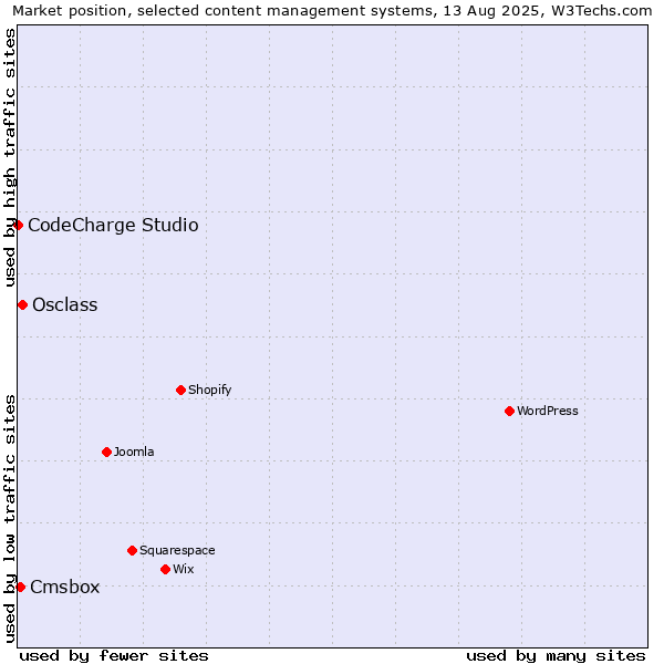 Market position of Osclass vs. Cmsbox vs. CodeCharge Studio