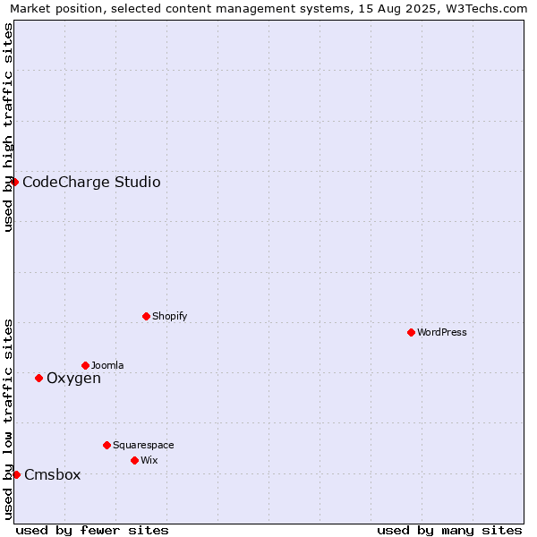 Market position of Oxygen vs. Cmsbox vs. CodeCharge Studio