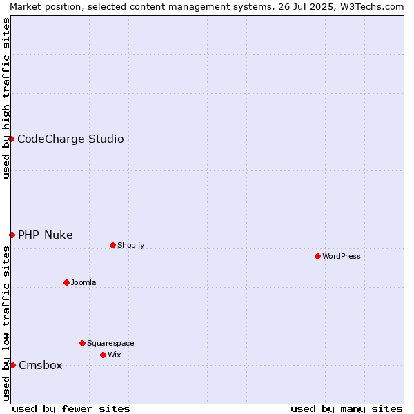 Market position of Cmsbox vs. PHP-Nuke vs. CodeCharge Studio
