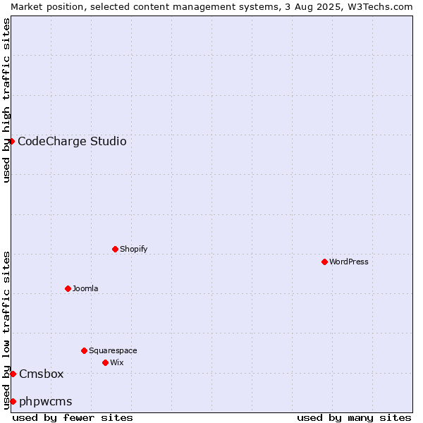 Market position of phpwcms vs. Cmsbox vs. CodeCharge Studio