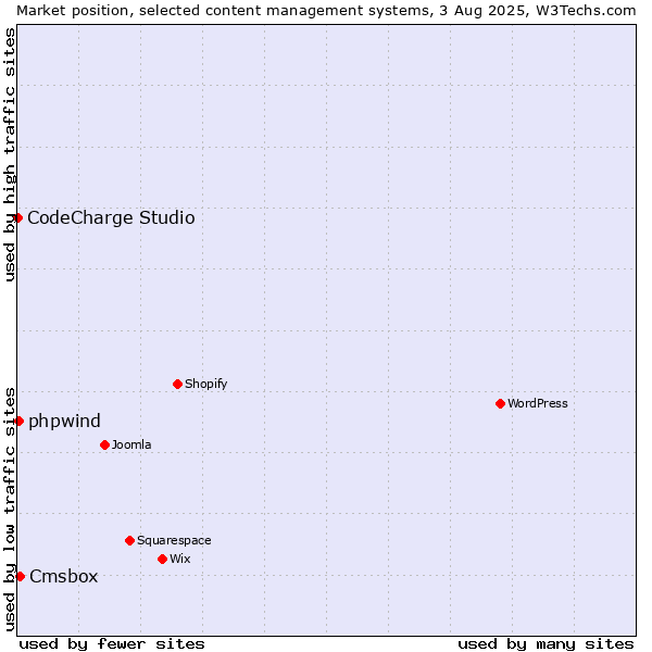 Market position of Cmsbox vs. phpwind vs. CodeCharge Studio