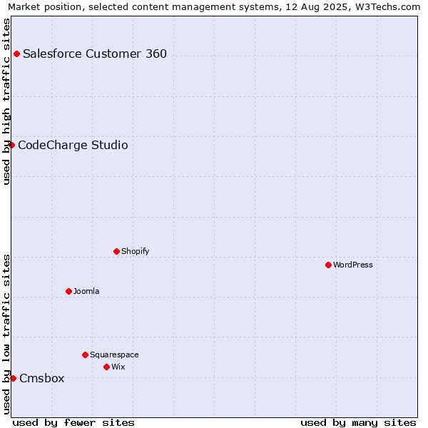 Market position of Salesforce Customer 360 vs. Cmsbox vs. CodeCharge Studio